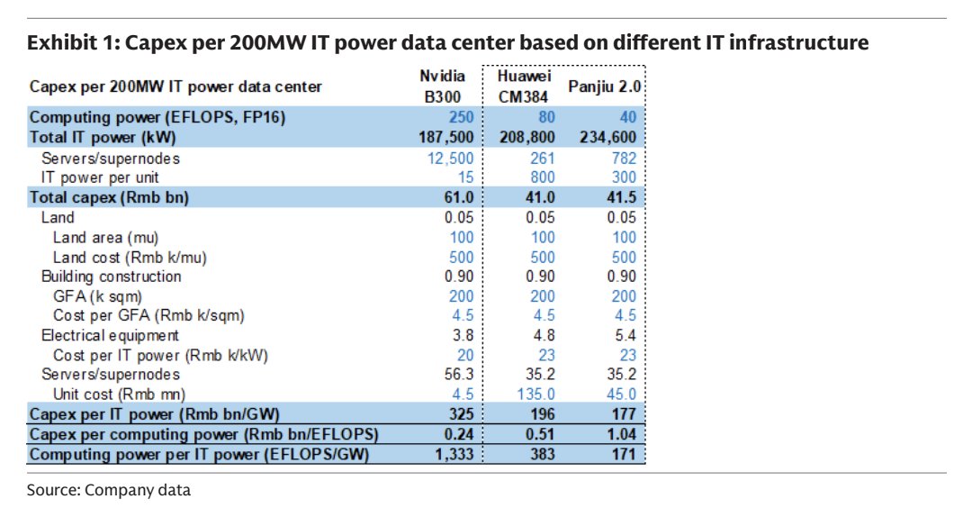 pequityresearch's tweet photo. Goldman Sachs: China AI Compute
> China’s national computing power network is part of a "six major networks" infrastructure project projected to attract Rmb7tn investments in 2026. Bloomberg reports data center investments will reach approximately Rmb2tn ($300bn) over the next 5 years.
> Capital and technology are heavily shifting toward Western China hubs. Meanwhile, tier-1 city data centers are transitioning to focus on ultra-low latency hot compute, edge nodes, and AI inference.
> Operational gigawatt (GW)-scale clusters with 100k+ chips remain scarce in China compared to the US. However, Range Intelligence successfully operationalized a 200MW, 100k chip-scale building year-to-date (YTD) as part of a larger GW-scale cluster layout.
> A typical GW-level campus workload profile consists of 50%+ Inference, 20–30% Training, and 10–20% Full-stack R&D.
> Domestic AI accelerator chip shipments are expected to exceed 50% market share in 2026, with Huawei (20%) and Alibaba's T-Head (7%) leading the domestic segment (though Nvidia still commands 55% overall).
> Capital expenditure per IT power for domestic chips is 40–50% lower than imported chips. However, their performance lags significantly: capex per computing power is 2–4x higher, and computing power per IT power is only 10–30% of what imported chips achieve.
> Huawei's 910B/910C servers produce an average daily token output volume that is just $1/6$ to $1/3$ of an Nvidia H800 server. Consequently, API profit margins based on Huawei 910B hardware heavily lag behind Nvidia counterparts.