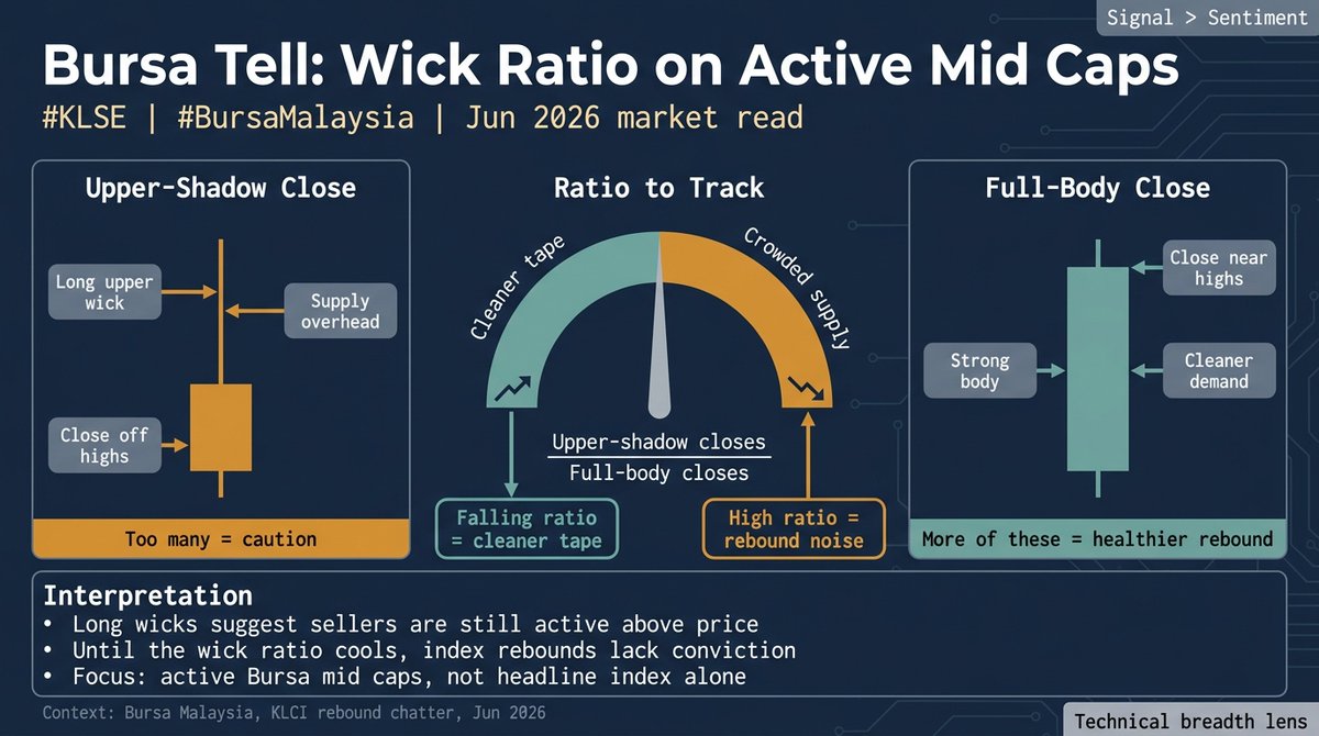 BrWilliamsn's tweet photo. I’m mapping one Bursa tell instead: the ratio of upper-shadow closes vs full-body closes on active mid caps. Too many long wicks = supply still sitting overhead. Until that cleans up, index rebounds are just noise to me.#KLSE https://t.co/Bjp6UoonIt