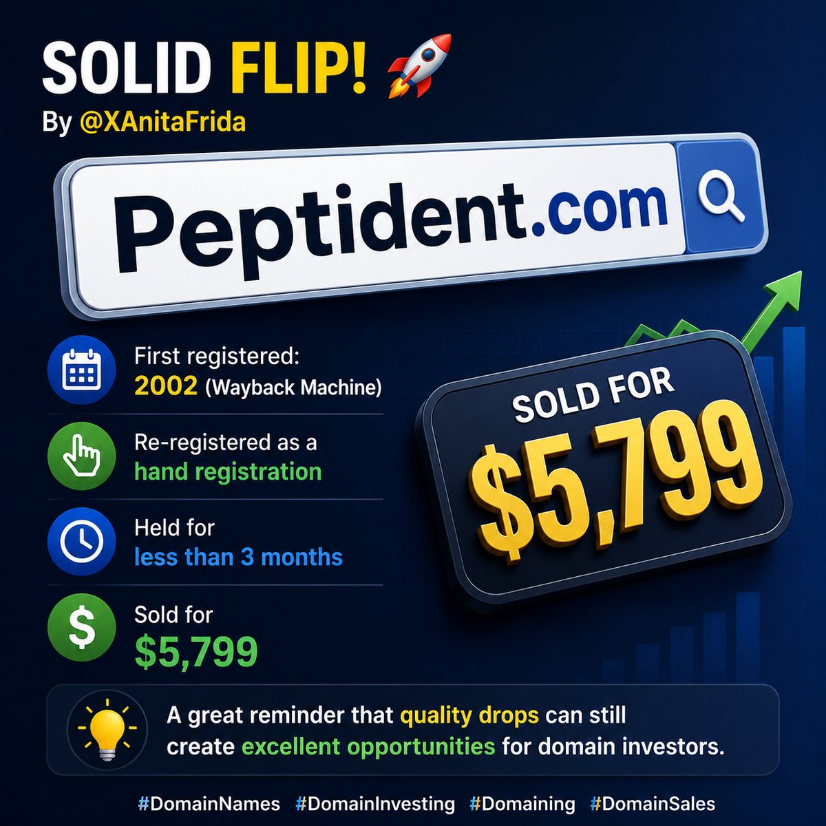 iamAzadKhan's tweet photo. Solid flip! 🚀 By @XAnitaFrida

https://t.co/hXgiSMjobX
• First registered: 2002 (Wayback Machine)
• Hand-registered
• HT: <3 months
• Sold: $5,799

Quality drops still create great opportunities.

#DomainNames #DomainInvesting #Domaining #DomainSales #azadkhan https://t.co/HIuJ7Wcvpg