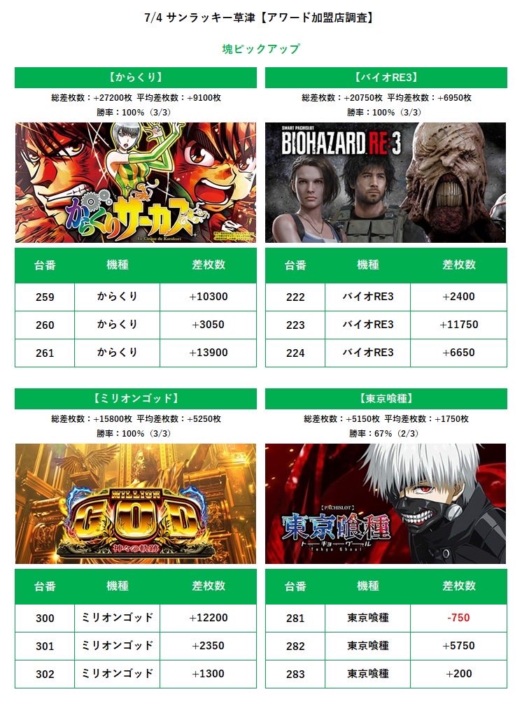 7/4 サンラッキー草津 アワード加盟店調査.結果① S.結果 9箇所.勝率