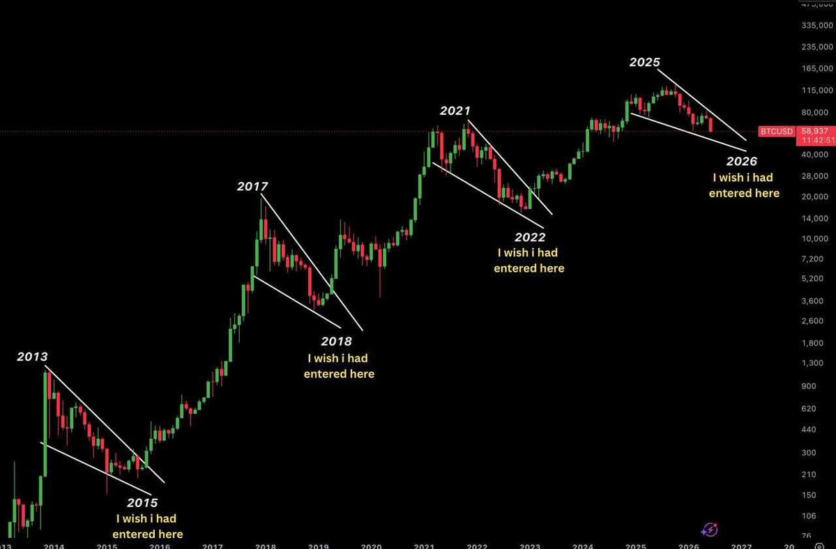 crypto_adinath's tweet photo. History repeats itself because people keep waiting for the "perfect time."

​The people who enter the market in 2029 will look back at this exact period and envy those who stayed the course.

��Today is the "past" you'll be wishing for in a few years. Keep building. 
The future you will thank you. 🥂