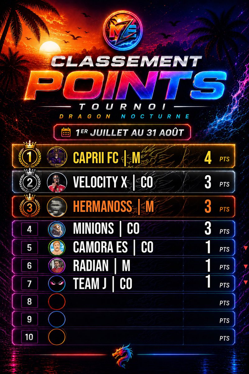 Dragon_Nocturne's tweet photo. Malgré leur défaite en finale ce soir, l’équipe @Capricarolesque de @NazaBomaye est seul en tête du classement 🔥 https://t.co/FAcXweC6mx