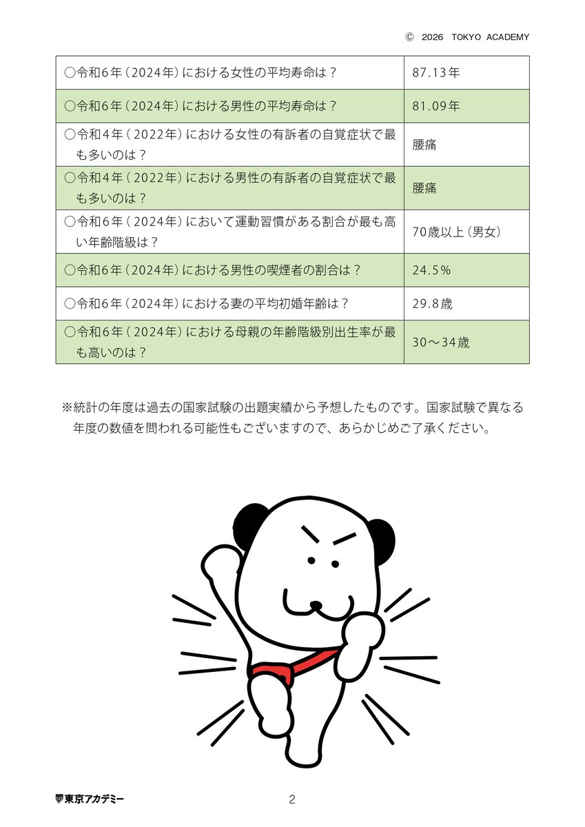 tokyoackango's tweet photo. 『出生数・死亡数…数字を見ただけで頭がフリーズする』統計に心を折られそうなあなたへ。

「1億2380万人」や「1.15」など、教科書に並ぶ無機質な数字を丸暗記しようとするのは本当に苦痛ですよね。「2026デミの助の一問一答_統計データ」を前に、何から覚えればいいのか途方に暮れてしまうのも無理はありません。

でも、国試の統計はただの暗記科目ではなく、私たちの「未来の看護の現場」を教えてくれる地図なんです。

例えば、高齢者の割合が「29.3%」、死亡数が過去最多の「約160万人」というデータ。これらは単なる数字ではなく、皆さんがこれから出会う患者さんの多くが「人生の最終章をどう生きるか」を支える老年看護や終末期ケアの重要性を示しています。

数字を呪文のように覚えるのではなく、「だから今、この看護が必要なんだ」と現場のイメージに繋げると、驚くほどスッと頭に入りますよ。

焦らず、デミの助と一緒にクイズ感覚で1つずつ、あなたの知識の引き出しを増やしていきましょうね！

#看護師国家試験
#看護学生