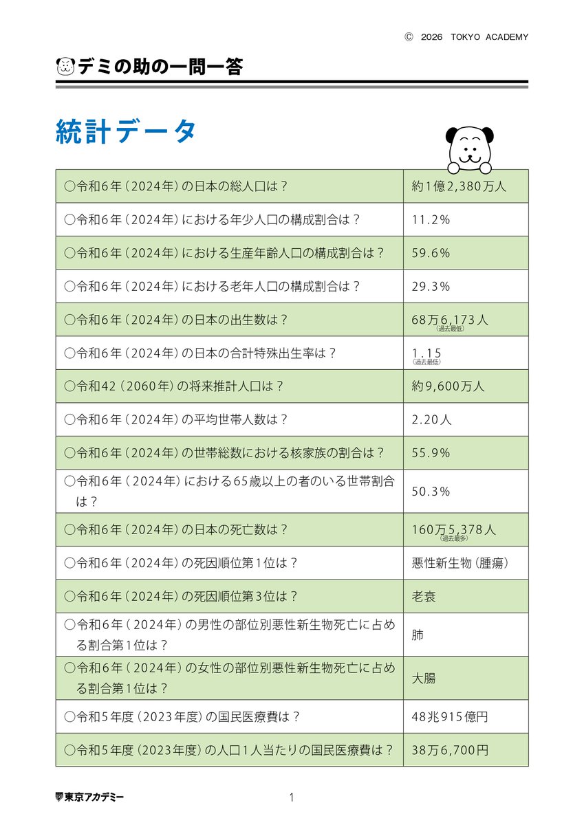 tokyoackango's tweet photo. 『出生数・死亡数…数字を見ただけで頭がフリーズする』統計に心を折られそうなあなたへ。

「1億2380万人」や「1.15」など、教科書に並ぶ無機質な数字を丸暗記しようとするのは本当に苦痛ですよね。「2026デミの助の一問一答_統計データ」を前に、何から覚えればいいのか途方に暮れてしまうのも無理はありません。

でも、国試の統計はただの暗記科目ではなく、私たちの「未来の看護の現場」を教えてくれる地図なんです。

例えば、高齢者の割合が「29.3%」、死亡数が過去最多の「約160万人」というデータ。これらは単なる数字ではなく、皆さんがこれから出会う患者さんの多くが「人生の最終章をどう生きるか」を支える老年看護や終末期ケアの重要性を示しています。

数字を呪文のように覚えるのではなく、「だから今、この看護が必要なんだ」と現場のイメージに繋げると、驚くほどスッと頭に入りますよ。

焦らず、デミの助と一緒にクイズ感覚で1つずつ、あなたの知識の引き出しを増やしていきましょうね！

#看護師国家試験
#看護学生