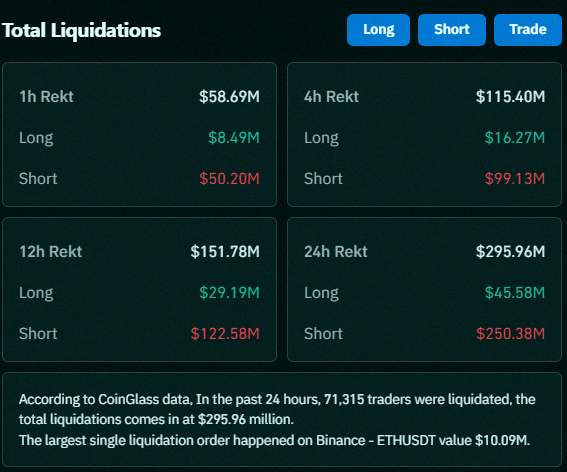 chiochautac's tweet photo. Over 50 million in short positions just got wiped out in the last hour. https://t.co/2agKzFKxfm