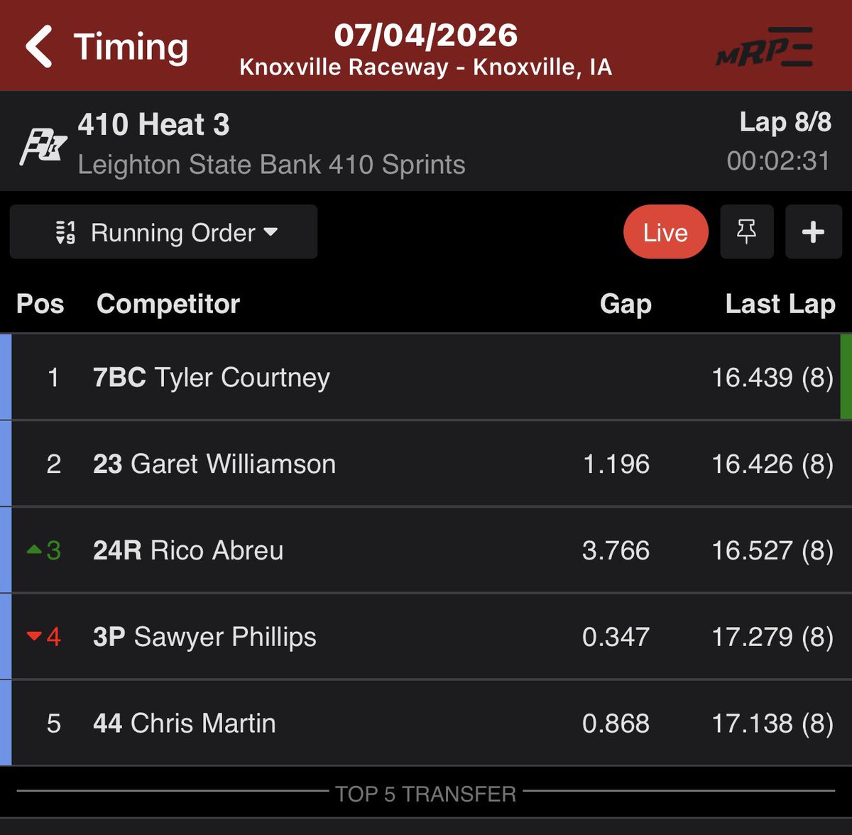 TonyStewart_Rcg's tweet photo. .@Rico_Abreu finished p3 in @knoxvilleraces 410 Heat 3 ⬇️ https://t.co/lEgSC2XXdV