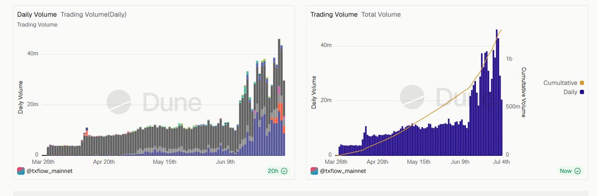 0xvegeetaa's tweet photo. Loving the analytics of @TxFlow_L1 , This perps dex has recently started to gain attention.

Done over 1B $ in total volume , doing above 30M in daily volume , less than 3k traders. There will be an Airdrop in the future for users so best time to earn some easy points on Txflow is now.

Use my invite code :- TXVEGETA

to get 5% fees discount or use my referral link directly :- https://t.co/iSPVQWGoBJ

Thanks ❤️