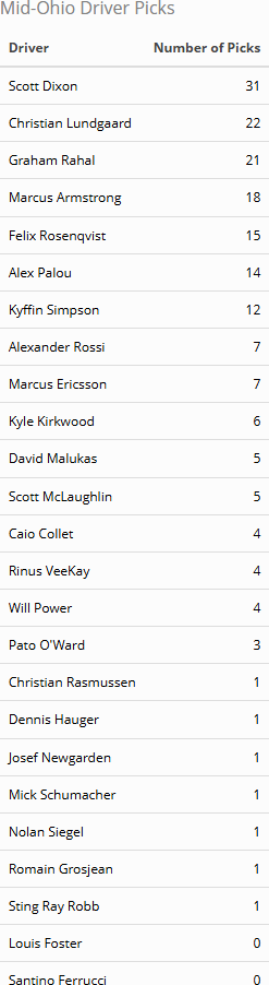 Fantasy Open Wheel Challenge tweet media