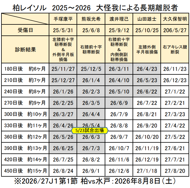 n_akala's tweet photo. #柏レイソル 大怪我による長期離脱者

　　　　　　受傷日から
手塚康平　　約13ヶ月経過
熊坂光希　　約13ヶ月経過（5/23試合出場）
渡井理己　　約10ヶ月経過
山田雄士　　約8ヶ月経過
大久保智明　約1ヶ月経過 https://t.co/ezjBuCvM1n