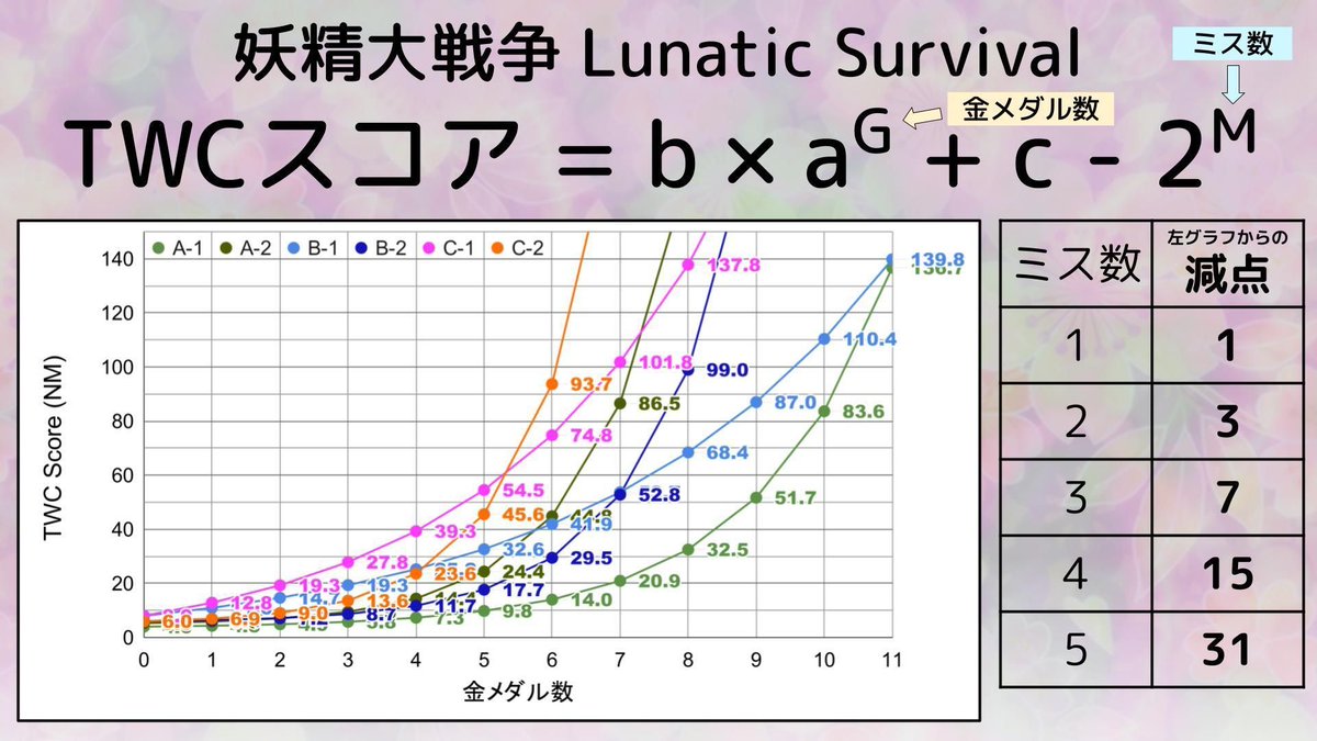 TWC_JP's tweet photo. 第23試合 大戦争 Lunatic Survivalに出場する選手はこの方々です！
チームFossil🐚 ボニストさん、チームMirage🌫️ Novusさん、チームTruth👁️ ぬまたさんが出場されます
日本配信は7/05(日) 20:00から開始となります
TWCスコア、見どころ全量URL https://t.co/WafD7GPqha
(添��画像は一部です)
#TWC2026 https://t.co/ikD8aUKFdt