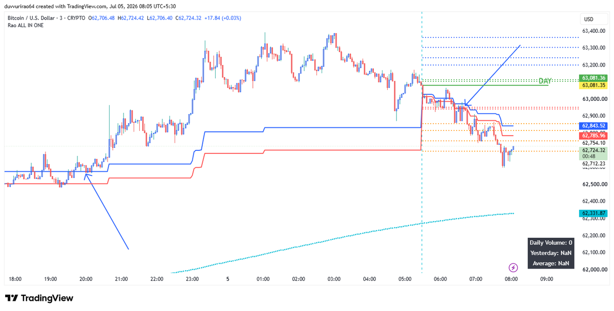 dnrao64's tweet photo. #FIBO INDICATOR Looks like working well on paper study. when price went up blue line given good up move. now price crossed below red line down move. to be tested on nifty options tomorrow live.#DYOR. THIS IS JUST FOR EDUCATION PURPOSE https://t.co/fa85LLeebw