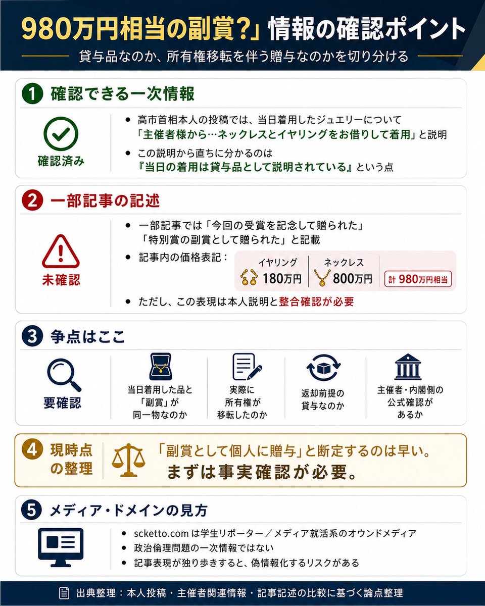 t_nihonmatsu's tweet photo. この「副賞として贈られた」という表現は、記事側の誤記・誤解・PR表現の混同である可能性があります。
ソースを確認したところ、scketto[.]comは富士巧芸社が関わる学生リポーター・メディア就活系のオウンドメディアで、学生リポーターによるイベント取材記事です。
記事中には「副賞として贈られた」とありますが、高市首相本人は「主催者様からお借りして着用」と説明しています。
また、主催者側の発表や協賛企業側の情報でも、少なくとも現時点で「980万円相当の宝飾品を個人に贈与した」と確認できる記述は見当たりません。