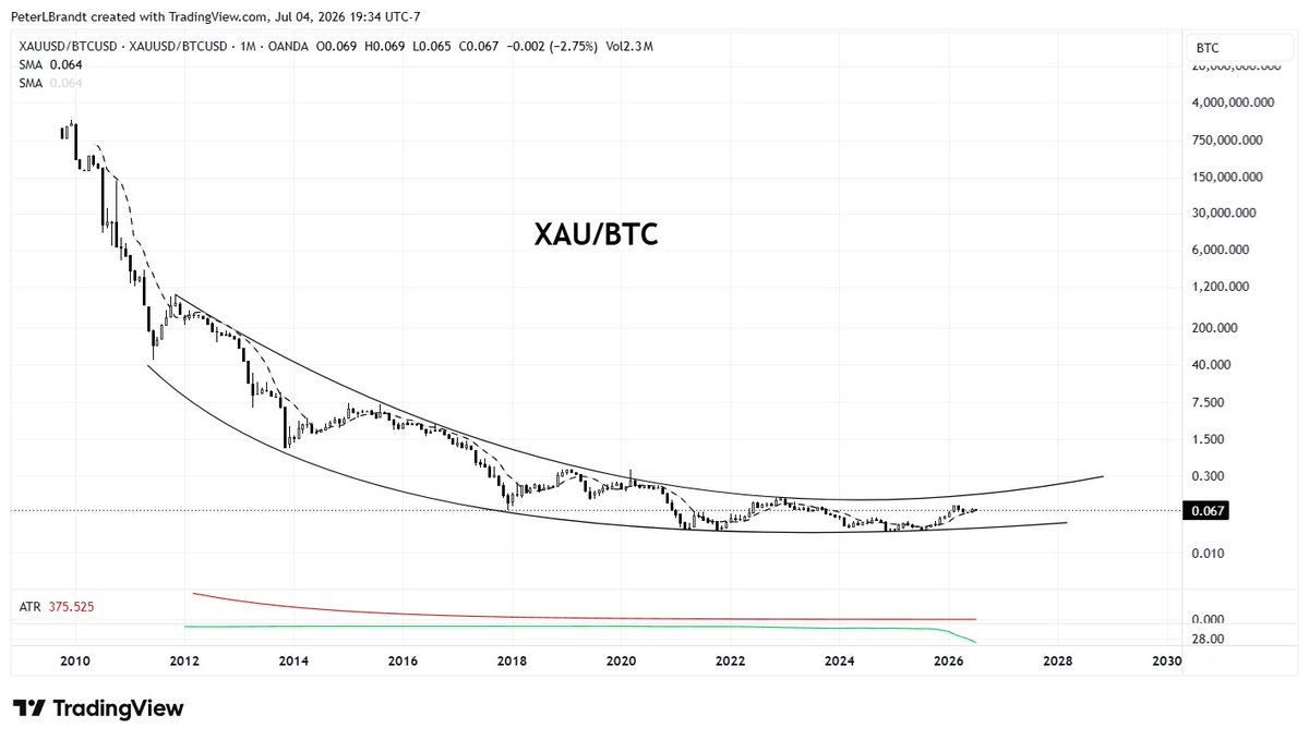 PeterLBrandt's tweet photo. I am contemplating selling some of my Bitcoin and going to Gold with the money.
Looks to me that Gold is going to gain substantially on Bitcoin $XAUBTC https://t.co/m4EUqkbh5j