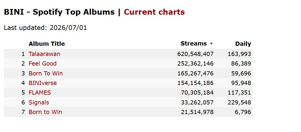 aiahandcolet's tweet photo. Focus your streams on Flames and Signals on Spotify. Para umakyat na din sila sa 100M streams. Every stream counts! @BINI_ph 

#bini #biniph #aiah #colet #maloi #gwen #stacey #mikha #jhoanna #sheena https://t.co/jnbc4XaUBF