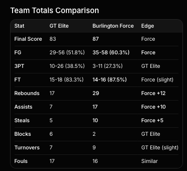 FenderGuy69's tweet photo. Well ... that one was a little closer than anticipated, but a win is a win and we're off to the semi's bright & early tomorrow morning!!! #GOFORCE!!! https://t.co/Cf2zDbf1W1