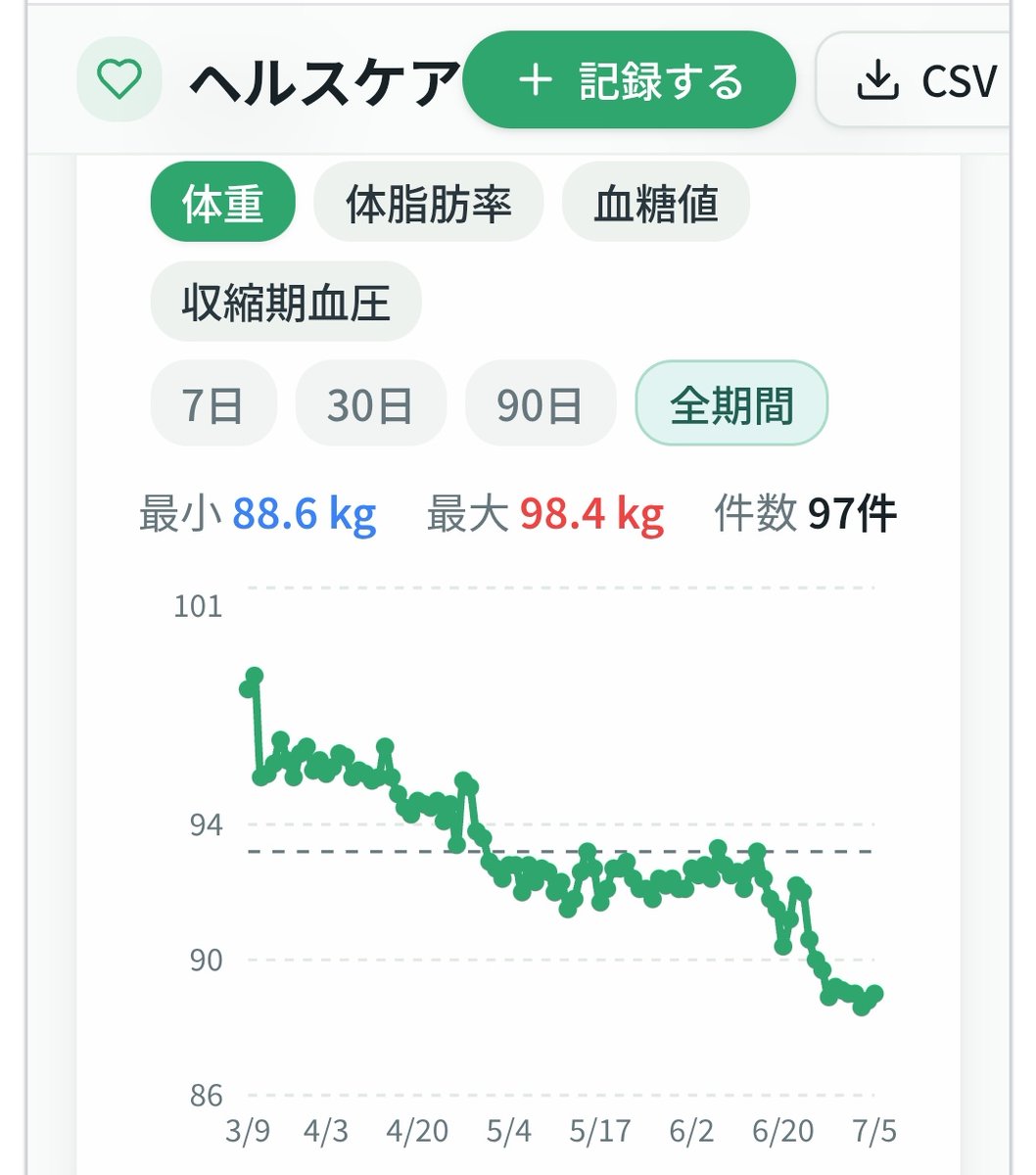 dietman222's tweet photo. 2026.3.7 マンジャロ2.5mg&amp;アウィクリ開始
total：6.7kg
2026.3.7▶98.4kg
〜〜〜省略〜〜〜

2026.4.5 〜5mg
2026.6.14〜7.5mg
4.19▶94.3
4.26▶94.6
5.03▶92.4
5.10▶92.0
5.17▶91.7
5.24 ▶92.4 
5.31▶92.4
6.7▶92.8
6.14▶92.1
6.21▶91.2
6.28▶89.2
7.5   ▶89.0

#マンジャロ
#２型糖尿病 https://t.co/cvu2zqD0IX