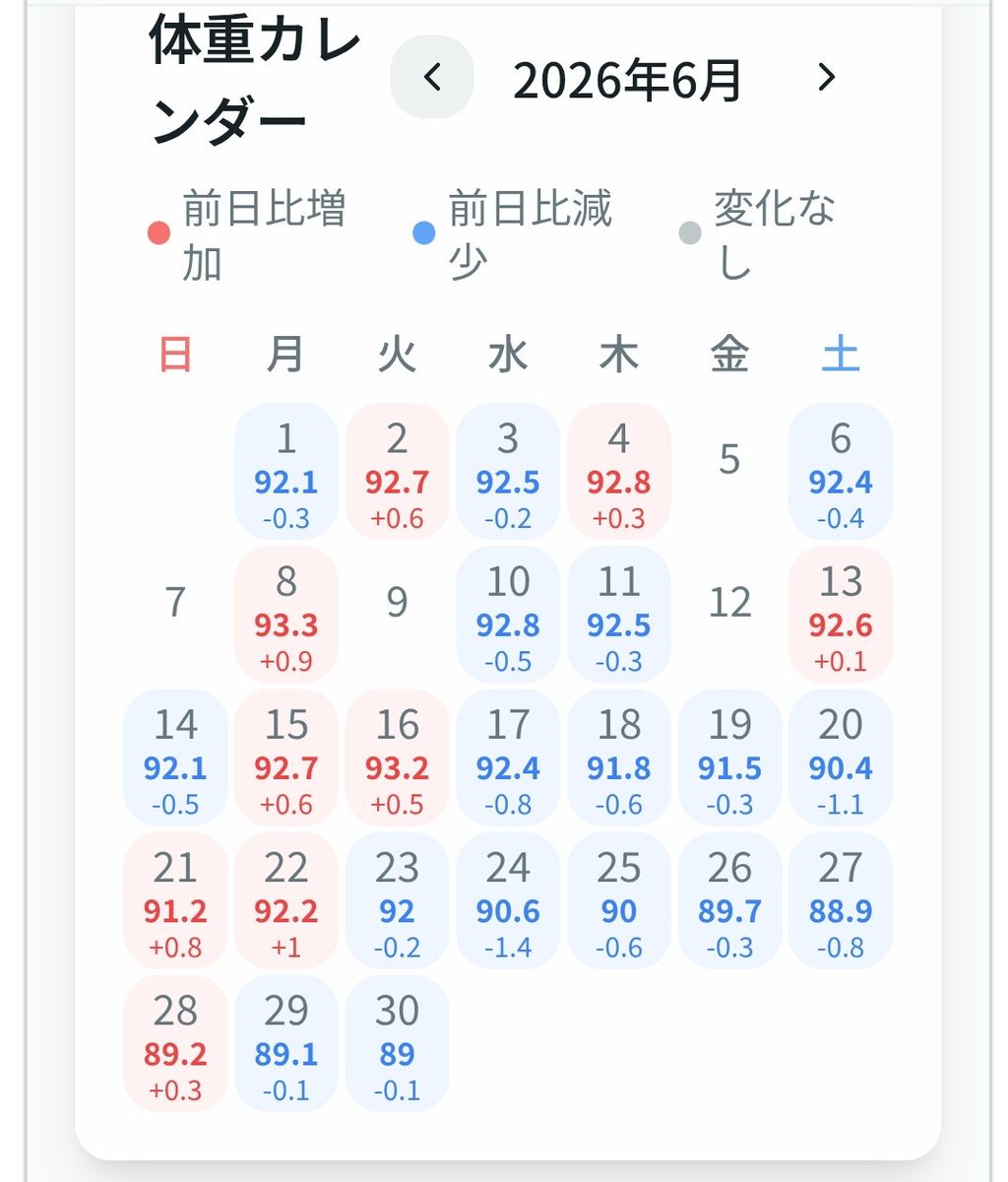 dietman222's tweet photo. 2026.3.7 マンジャロ2.5mg&amp;アウィクリ開始
total：6.7kg
2026.3.7▶98.4kg
〜〜〜省略〜〜〜

2026.4.5 〜5mg
2026.6.14〜7.5mg
4.19▶94.3
4.26▶94.6
5.03▶92.4
5.10▶92.0
5.17▶91.7
5.24 ▶92.4 
5.31▶92.4
6.7▶92.8
6.14▶92.1
6.21▶91.2
6.28▶89.2
7.5   ▶89.0

#マンジャロ
#２型糖尿病 https://t.co/cvu2zqD0IX