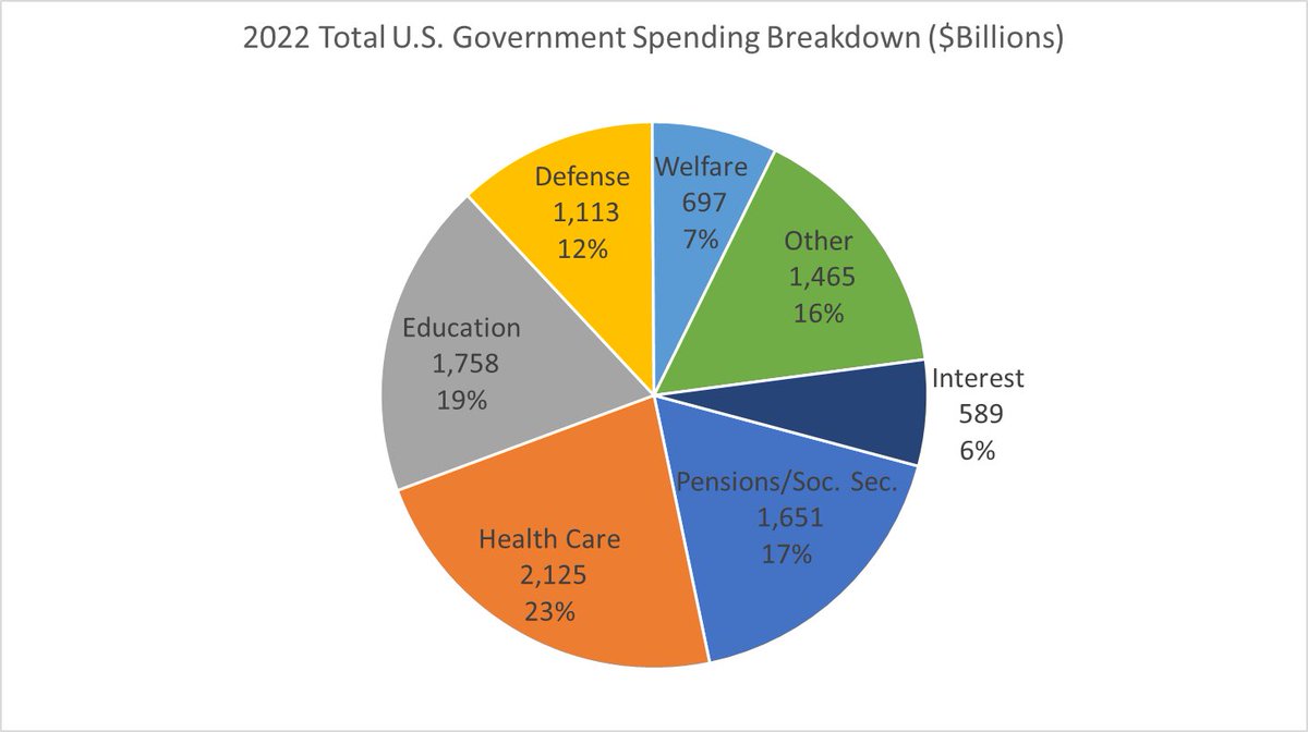 ShameonSpokane's tweet photo. @actingliketommy That is such ignorant gas lighting. The US spends trillions on social spending, whatever is spent on ‘stadiums’ is a tiny drop insignificant in comparison. The majority’s of all taxes go to things that benefit people.

Take your communism and shut up. https://t.co/TYNXUy9QiR