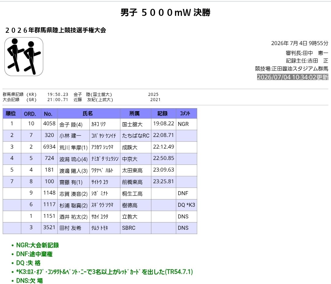 walk2134's tweet photo. 群馬県選手権今の実力的に22分30秒付近出ればいいほうだと思って前にいた大学生に付いてってラストで競り勝って22分08秒71！もしかしたら21分台が狙えた気もするがあくまで結果論。それでもようやく久々の21分台が見えてきた気がする！この勢いを崩さないように練習を積みたいな！ https://t.co/Q8jhOZ4mFv