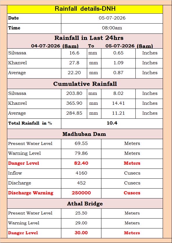 DNH_DMA's tweet photo. #Monsoon2026 #Rainfall2026 #DadraNagarHaveli https://t.co/83xxbLgphx