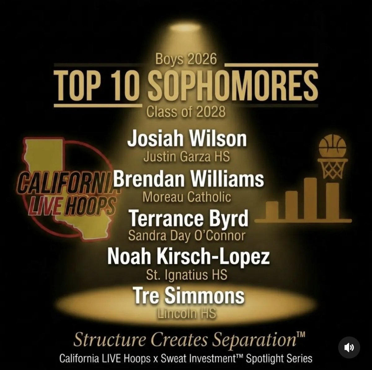 JGH_boysbball's tweet photo. Another great recognition for Josiah Wilson on a good weekend at CALI LIVE in Rocklin 🏀
@09josiahwil https://t.co/IL0sbFLUAl