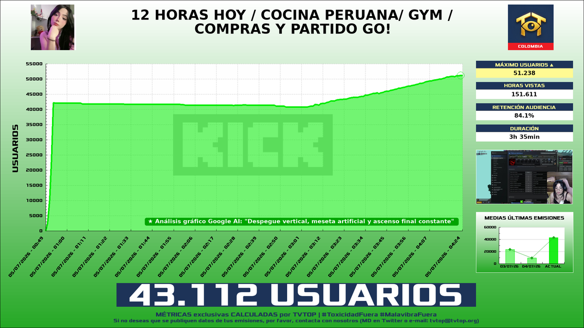 tvtop_es's tweet photo. ¡#JessyBaby 🗣️ HA EMITIDO en #Kick! 🇨🇴 Nuestros datos 🧐 :

▶️ MEDIA USUARIOS 👁️ : 43.112
▶️ RANKING EN CANAL [últimas 53 emisiones] 📊 : 1º 🔝💪🏾
▶️ MINUTO DE ORO 🔥 : 51.238 [04:23h]
▶️ HORAS VISTAS ⌚️ : 151.611

#Amenti #Dota2 #JustChatting https://t.co/q8UrnSwUhh