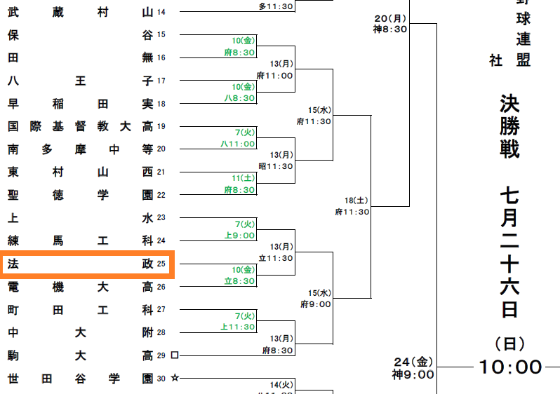 hosei_hs_bb_ob's tweet photo. 【法政高校の予定】
１回戦：１０日（金）８：３０vs電機大高＠立川
２回戦：１３日（月）１１：３０vs上水-練馬工科の勝者＠立川
３回戦：１５日（水）９：００（町田工科･中大附）-駒大高の勝者＠府中
４回戦：１８日（土）
準々決勝：２０日（月）
準決勝：２４日（金）
決勝戦：２６日（日） https://t.co/7hKPs2uuus