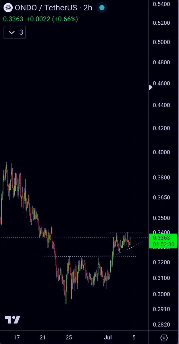 alanasmelo_'s tweet photo. $ONDO looking really solid today 🚀 https://t.co/NsDDqqttkG