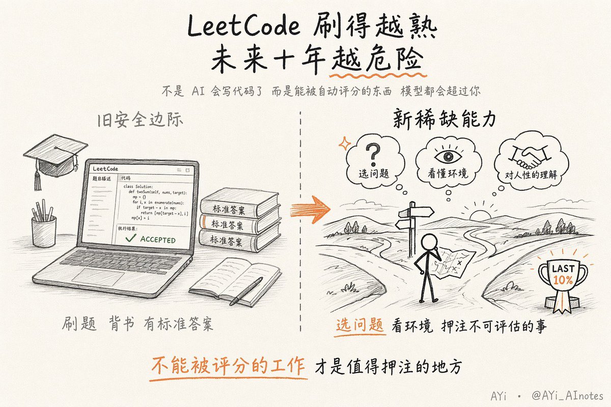 AYi_AInotes's tweet photo. 刷到前 OpenAI 研究员 Phil Chen 的这篇职业建议帖，越看越觉得，我们练了十几年的核心能力，正在快速贬值，甚至说个暴论，LeetCode刷得越熟，未来十年可能越危险。
还在职场打拼的今天找个一定要好好看看！分享一些我的感受：

真的不是因为刷题没用，也不是因为AI会写代码了所以人不用写了，相反是更底层的问题，能被自动评分的东西，模型都会超过你。

他的核心前提我非常认同，所有能写 loss function 的任务，AI 都会越来越强。

比如我们上学考试刷算法题，本质都是有明确评分标准的问题，这类能力的溢价会掉的比所有人预想的都快。

最戳我的两个判断，
1️⃣第一个是核心能力已经从解决问题转向发现问题。
这意味着以后没人会手动一行行写代码，真正稀缺的是快速理解环境，识别值得解决的重要问题，在约束下分配资源推进的能力。
所以选对问题的眼光，会比写好代码的手艺值钱得多。

2️⃣第二个是最后 10% 才是 90% 的回报。
AI 能轻松产出 80 分的中位数结果，随便写个 prompt 就能用，但真正拉开差距的是剩下的打磨，细节优化，干净架构，独特视角和创意。

这些东西靠堆 prompt 出不来，必须人来沉下心磨。

我自己现在也在刻意调整习惯，比如以前拿到需求就想着快点做完交差，现在会先强迫自己停两分钟，先想清楚这件事到底值不值得投入时间，

不过我目前还做的不是很好，经常一忙就又陷进执行里。

最后想说，不是让你放弃技术躺平，也不是劝你别学编程，
别再把所有精力都花在把事做对上面，多花点时间练选对的事，和把事做透的本事。

因为不能被评分的工作，才是值得押注的地方。