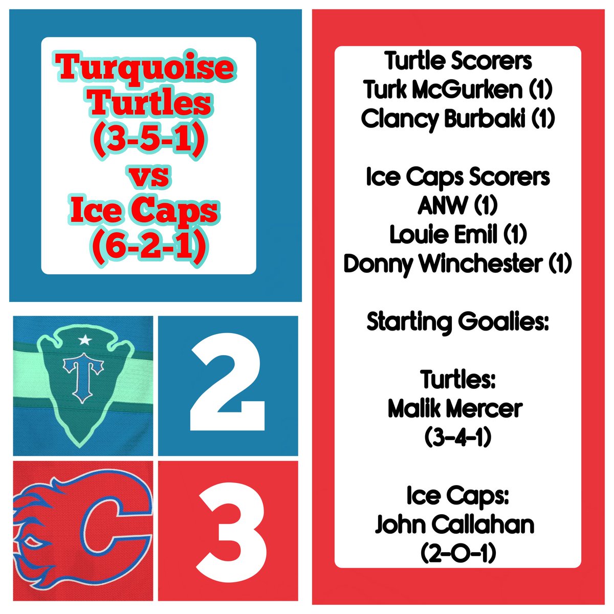 Official_THL's tweet photo. Final
It was a valiant fight for the Turquoise Turtles but this Ice Caps team is the best team in the Eastern Conference. This Turtles squad is having their most disappointing first half of a season in their franchise history. https://t.co/WKZqJnqYF3