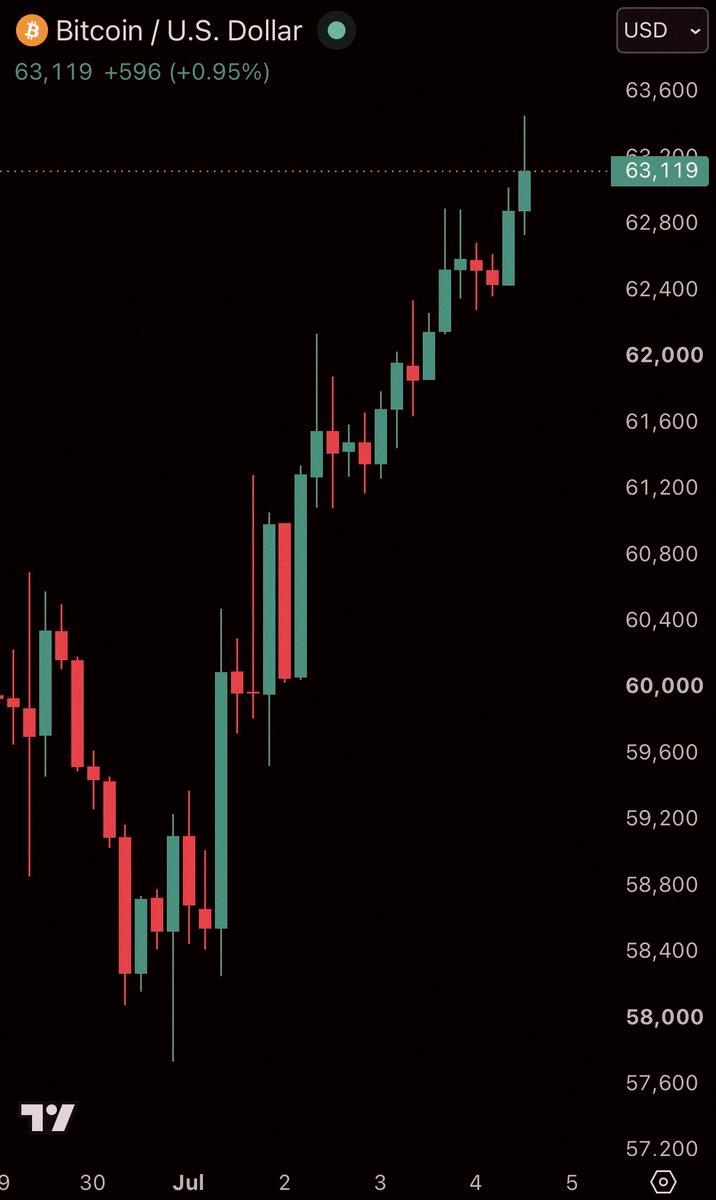 ma76765085's tweet photo. 速報：ビットコイン、ついに6万3000ドルを奪還🔥 https://t.co/e5C362ALWW