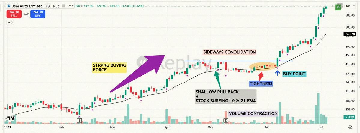 Revoltosa_'s tweet photo. Weekend reminder 🟢

"Master in One Setup"

1⃣ A strong first leg up: lots of wide-range bars with heavy volume—shows big players are in.

2⃣ Sideways consolidation: price drifts near the 10 or 20-day moving average, volume and volatility shrink.

3⃣ Breakout: pric https://t.co/ddaCkGapcg