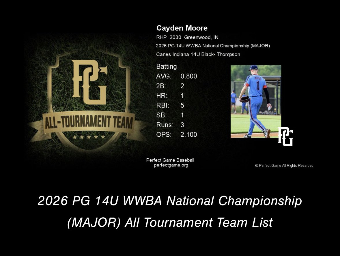 Cayden_Moore1's tweet photo. Show up. Compete. Produce.
Honored to earn All-Tournament Team recognition at the PG 14U WWBA National Championship (Major). Back to work. ⚾🔥 

@gdruckemiller @PHAthletics00 @CanesIndiana https://t.co/2OvkhcELsc