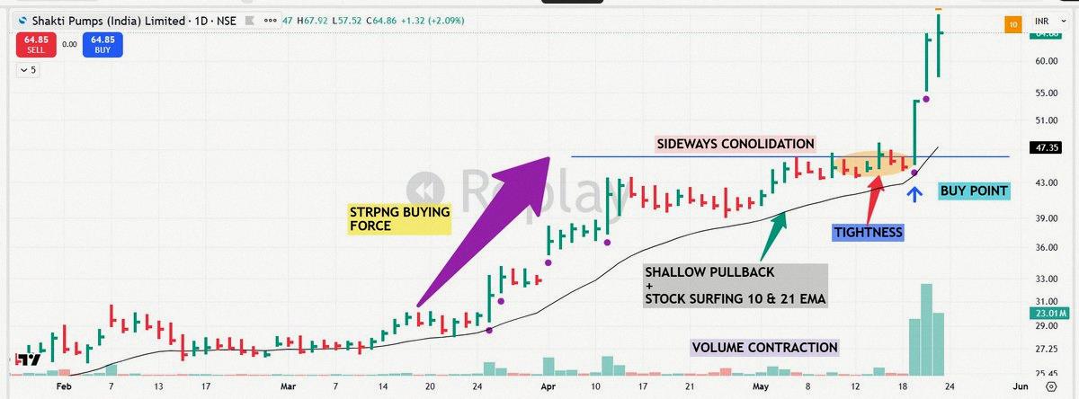 Revoltosa_'s tweet photo. Weekend reminder 🟢

"Master in One Setup"

1⃣ A strong first leg up: lots of wide-range bars with heavy volume—shows big players are in.

2⃣ Sideways consolidation: price drifts near the 10 or 20-day moving average, volume and volatility shrink.

3⃣ Breakout: pric https://t.co/ddaCkGapcg