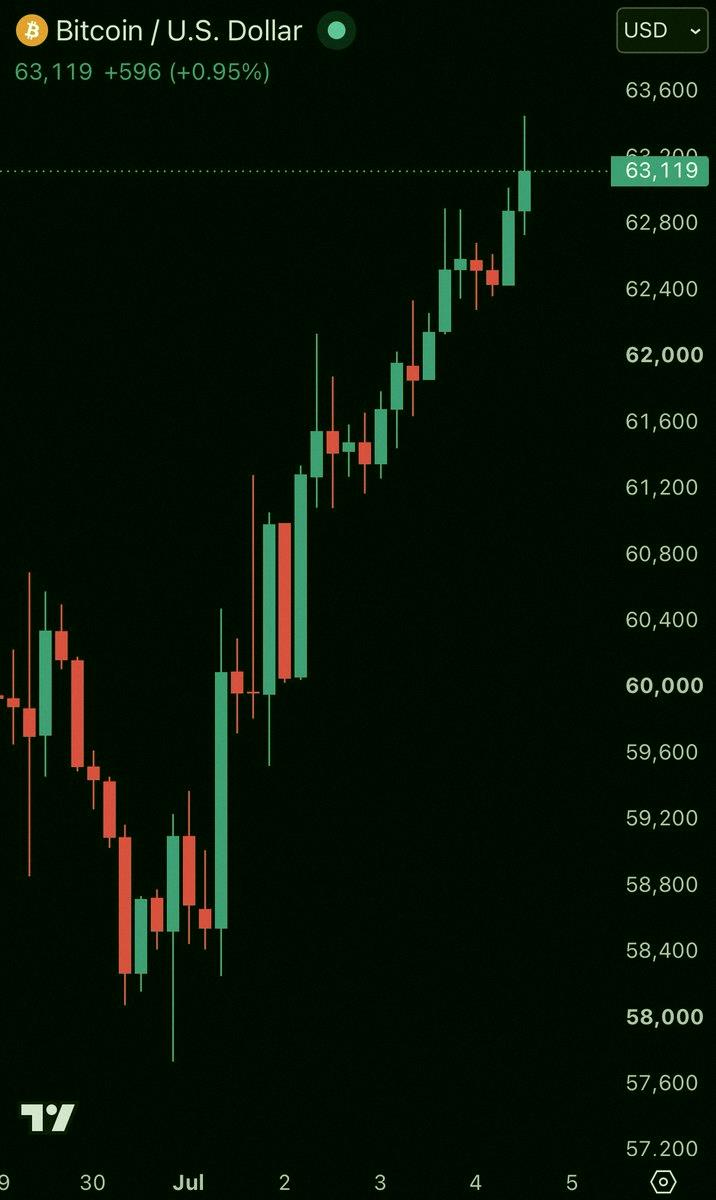 radres03's tweet photo. 速報：ビットコイン、ついに63,000ドルを回復🔥 https://t.co/86cH6zY3mL