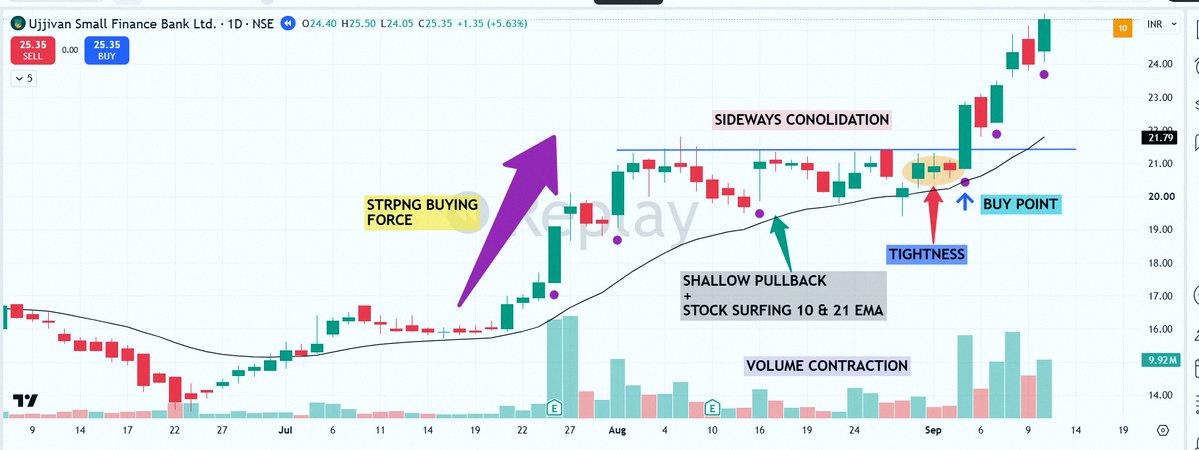 jk_gam's tweet photo. Weekend tip 🟢

Master the One Setup:
1⃣ Strong first move up — big bars and high volume = institutional buying.
2⃣ Sideways chill — price dips to the 10 or 20-day MA, with lighter volume.
3⃣ Breakout — price and volume surge out of the zone.

Same setups, same rule https://t.co/DHmwzmC0l8