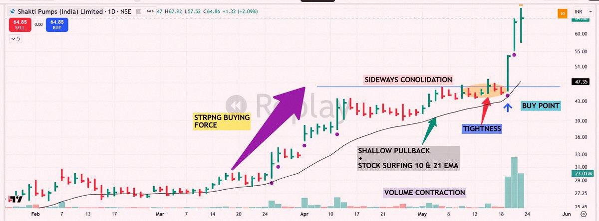 NanoMarinC's tweet photo. Weekend reminder 🟢

Master one setup:
1⃣ Strong first leg up — wide bars with big volume = big money moving in.
2⃣ Sideways consolidation — price chills near 10 or 20 MA, volume and volatility shrink.
3⃣ Breakout — price and volume pop out of the range.

Consistenc https://t.co/I1Gk51hnqE