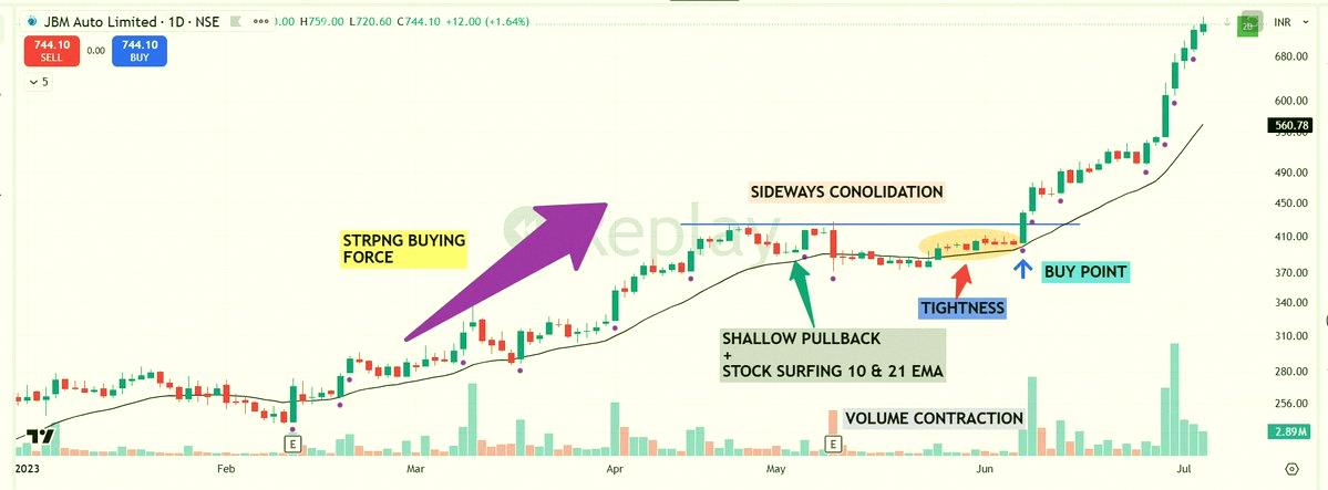 NanoMarinC's tweet photo. Weekend reminder 🟢

Master one setup:
1⃣ Strong first leg up — wide bars with big volume = big money moving in.
2⃣ Sideways consolidation — price chills near 10 or 20 MA, volume and volatility shrink.
3⃣ Breakout — price and volume pop out of the range.

Consistenc https://t.co/I1Gk51hnqE