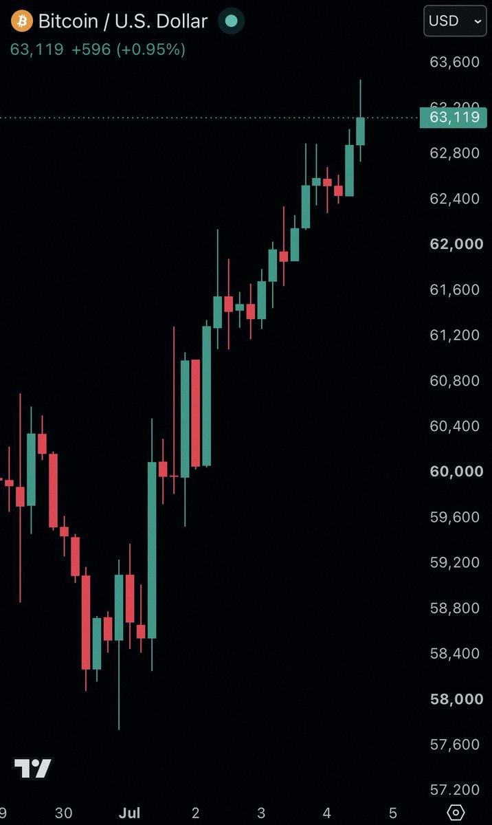 valkyrie0328's tweet photo. 速報：ビットコイン、ついに63,000ドルを再奪還🔥 https://t.co/m4SSs9jrNO