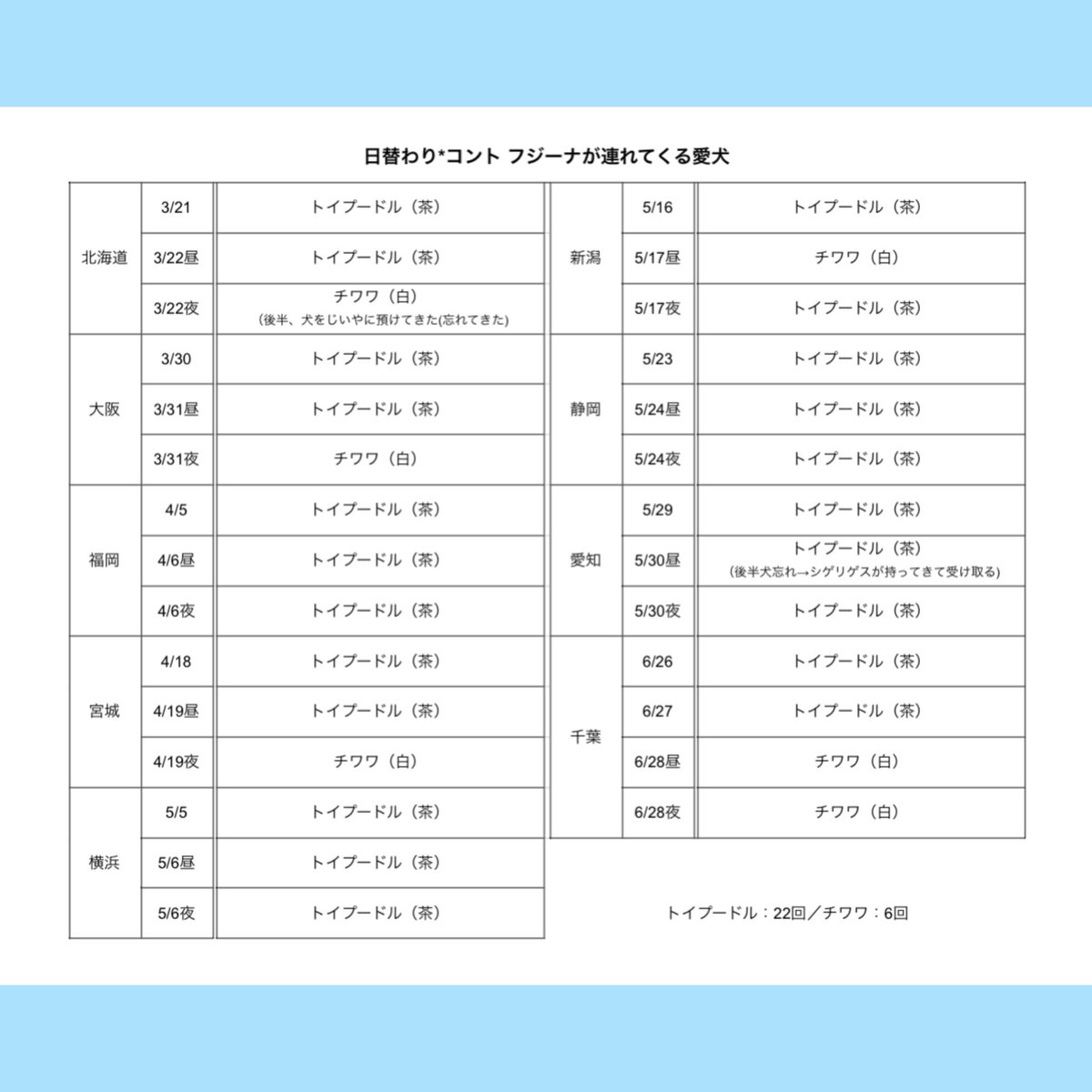__54357's tweet photo. 唯一無二ツアー日替わり(?)部分 まとめ①✍️

・本編終盤 日替わり挨拶
・これでいいのだ！間奏､重岡さんの煽り
・フジーナちゃんの連れてくる愛犬🐶
・シゲリゲスの説明の説明

空いてるところは分からないです！箱ください🌱 https://t.co/PNAysTumpU