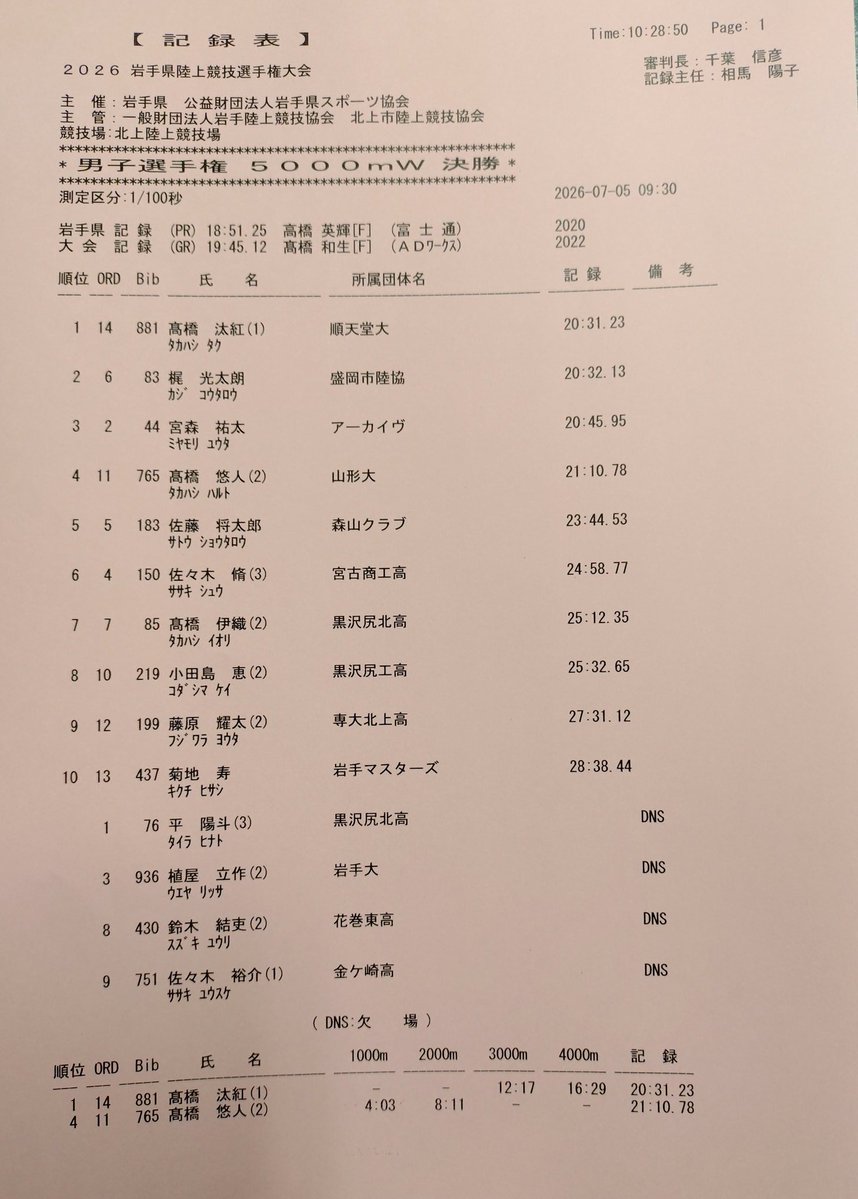 iwatemas032020's tweet photo. 岩手県陸上選手権最終日
朝イチ5000mWでM25宮森祐太さんが20.45.95シーズンベストで3位入賞◉⁠‿⁠◉
M55菊地寿さんも28.38.44
ナイスウォーク！
＃岩手マスターズ　＃岩手県陸上選手権　＃5000m競歩 https://t.co/OjAHyZmDs2