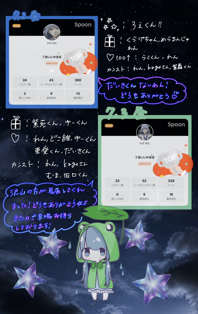 mizu__sp's tweet photo. ~7/3リザルト

枠に来てくれたり、長居してくれる方多くて嬉しいです😽
♡や🎁で応援してくれてどうもありがとう！

またお時間ありましたらお待ちしております⟡.· https://t.co/r188MudwhB