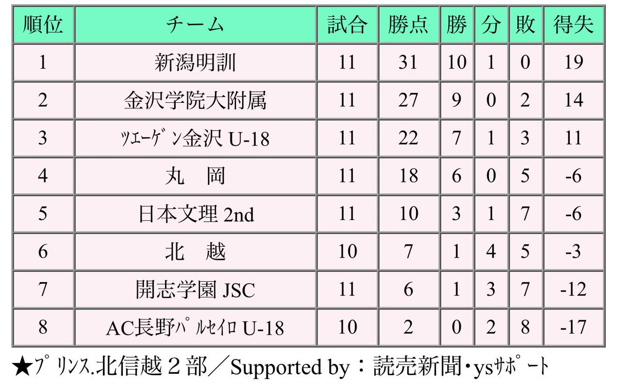 ave_2000's tweet photo. 【ﾌﾟﾘﾝｽ北信越 ２部】

第11節終了時点

暫定順位表を掲載致します‼️

(琥太郎™️)

#プリンス北信越２部
#AC長野ﾊﾟﾙｾｲﾛU18 https://t.co/CwMY4b5deV