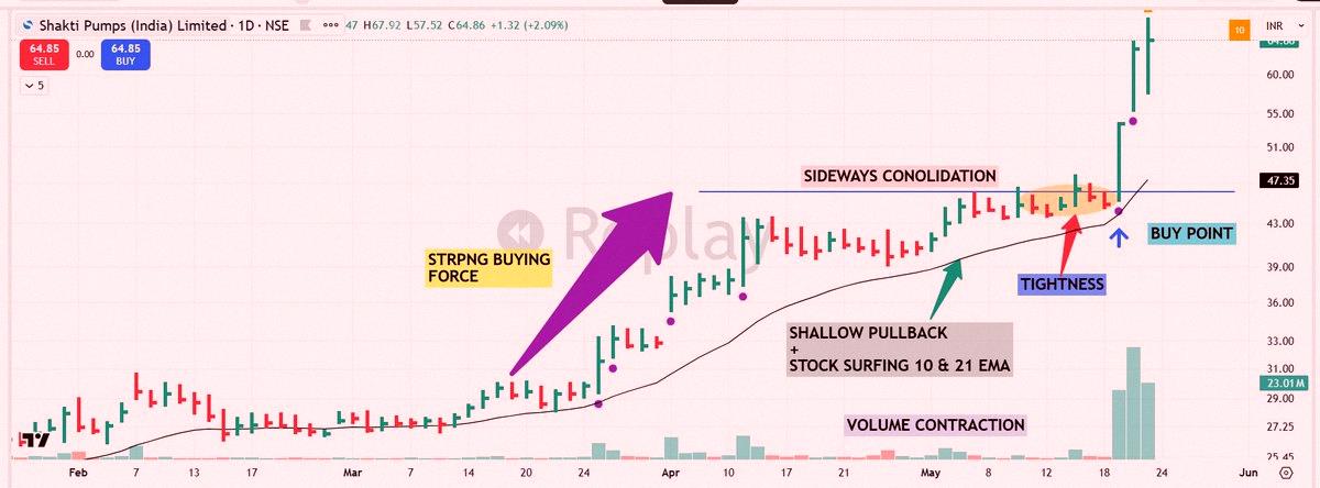 Rodysiqueira's tweet photo. Weekend reminder 🟢

"Master in One Setup"
1⃣ Strong first leg up: Lots of wide-range bars with heavy volume, shows big money moving in.
2⃣ Sideways consolidation: Price drifts into the 10- or 20-day moving average, volume and volatility calm down.
3⃣ Breakout: Price a https://t.co/VkfdqouM36