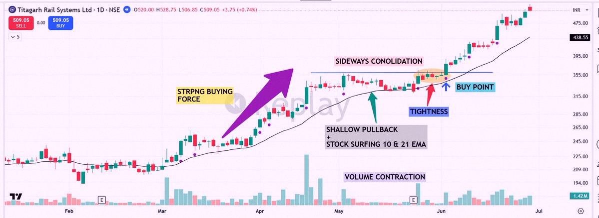 Rodysiqueira's tweet photo. Weekend reminder 🟢

"Master in One Setup"
1⃣ Strong first leg up: Lots of wide-range bars with heavy volume, shows big money moving in.
2⃣ Sideways consolidation: Price drifts into the 10- or 20-day moving average, volume and volatility calm down.
3⃣ Breakout: Price a https://t.co/VkfdqouM36