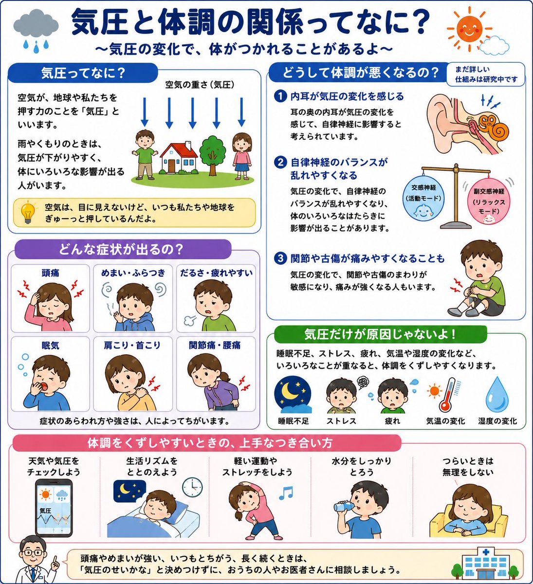 momopinews's tweet photo. @livedoornews 気圧低いとよく頭痛になる🥺💦
こんな感じの仕組みみたい。
参考に🫶
#低気圧 https://t.co/xZlN3DQfKL