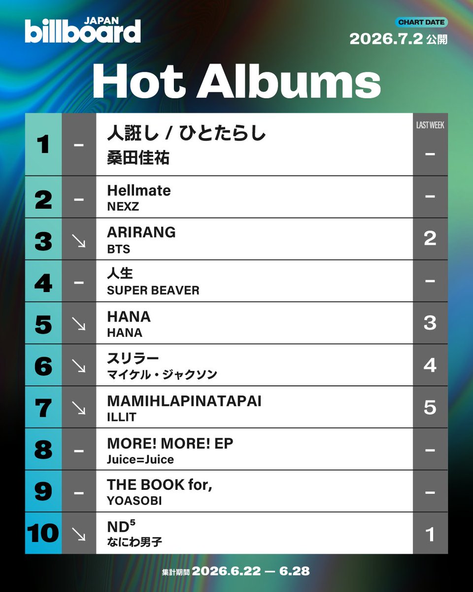 Yoon_kookie97's tweet photo. “ARIRANG” by #BTS remain inside Top 5 at #3 on Billboard Japan Hot Album Chart, 🔥 

CONGRATULATIONS BTS https://t.co/nwezkD37IY