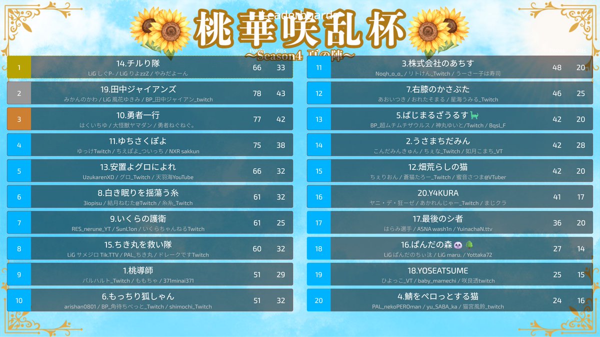 SAKURA__toru's tweet photo. 昨日はご視聴ありがとうございました！結果は19位！
もうほんとにわたし何も出来なくて2人ともごめん…😭
自己反省で悔しい気持ちいっぱいでしたが19位とは思えないくらい空気◎ずっと楽しかった！！次は結果も残せるようにリベンジたいです🥹

運営参加者、見てくださった方々長時間お疲れ様でした✨ https://t.co/0vDKLpHOnH