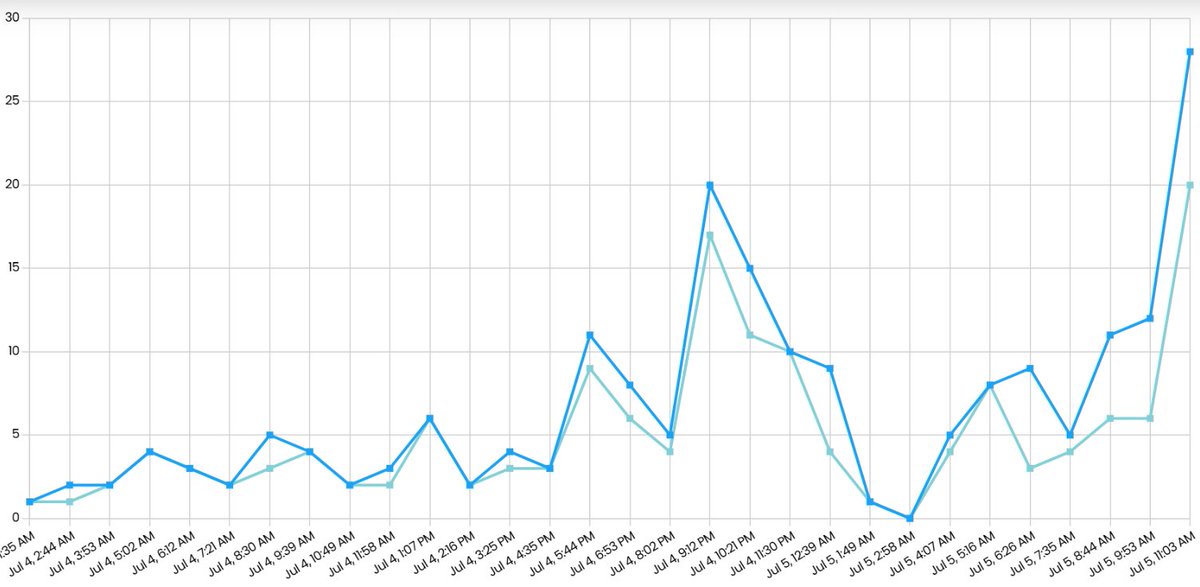RV_UNIS_Ria's tweet photo. [📈] As of July 5, #UNIS is currently on my trending list.

Based on the latest analytics, reposts (quote posts) and mentions for UNIS (@UNIS_offcl )  saw another increase around 11:00 AM, showing that more people are joining the conversation.

Let's keep tweeting, reposting, quoting, and using #UNIS consistently. Every post helps boost their visibility and reach even more people.

Let's keep the timeline active, EverAfters! 💙