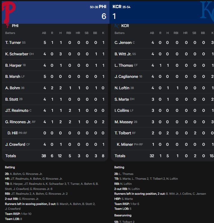 PhillieDad's tweet photo. Post Game

Phillies 6 
Royals 1
Phillies Win

Luzardo stays dominant on the road
Luzardo's dominance away from home continues
6IP 1ER 0BB 9K 0.66 WHIP

Schwarber continues his success against Wacha
Tonight: 2-3 1BB 1K

Alec Bohm is heating up
Tonight: 2-4 2R 1HR 1BB 1RBI
Last 7 days: .263 1HR 3RBI 4K .860 OPS

Bottom Line
- Luzardo went deep and protected the bullpen. 
- Solid offensive performance. Great game overall.

Good start to the series.
Nola pitching tomorrow.
No comment.

Stats provided by @statmuse 

#Phillies #RingTheBell